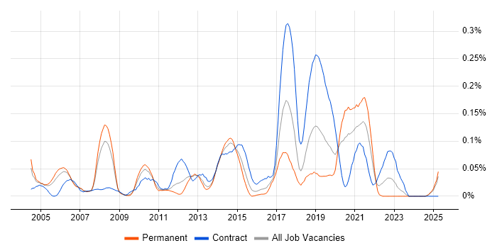 Job vacancy trend for JDA in the Thames Valley Job vacancy trend for JDA in the Thames Valley