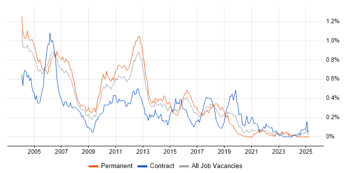 Job vacancy trend for JDBC in the Thames Valley Job vacancy trend for JDBC in the Thames Valley