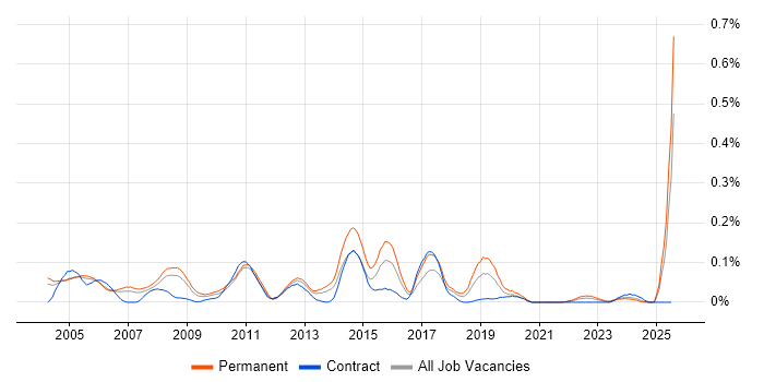 Job vacancy trend for JDE EnterpriseOne in the Thames Valley