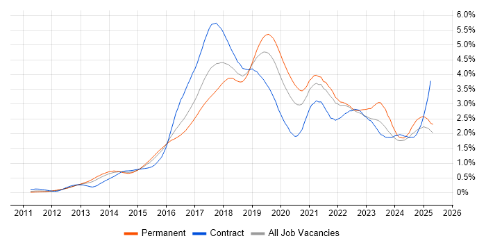 Job vacancy trend for Jenkins in the Thames Valley Job vacancy trend for Jenkins in the Thames Valley