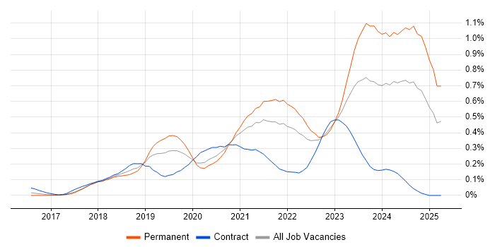 Job vacancy trend for Jest in the Thames Valley Job vacancy trend for Jest in the Thames Valley