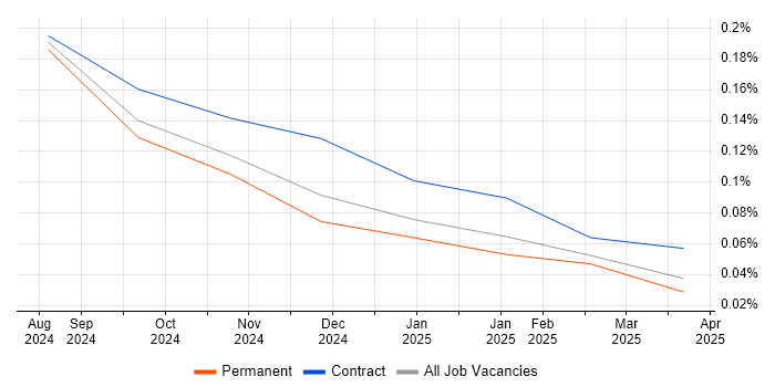 Job vacancy trend for Jetpack Compose in the Thames Valley Job vacancy trend for Jetpack Compose in the Thames Valley