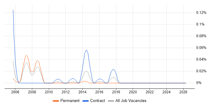 JFace job vacancy trend in the Thames Valley