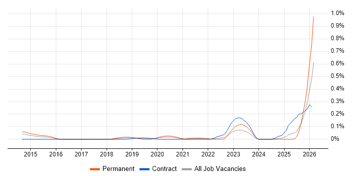 Jinja job vacancy trend in the Thames Valley