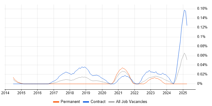 Job vacancy trend for JIRA Administrator in the Thames Valley Job vacancy trend for JIRA Administrator in the Thames Valley