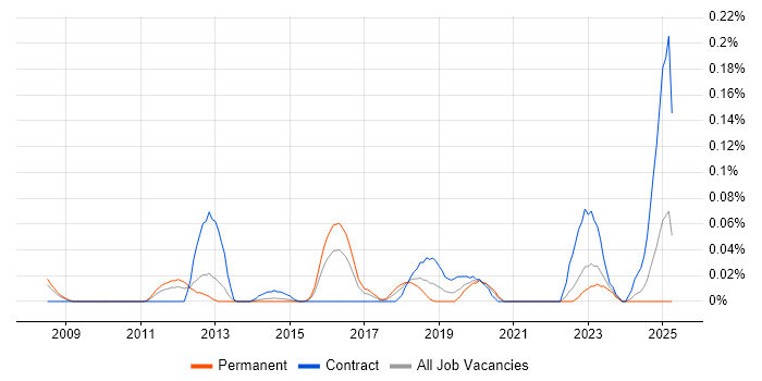 Job vacancy trend for JIRA Consultant in the Thames Valley Job vacancy trend for JIRA Consultant in the Thames Valley