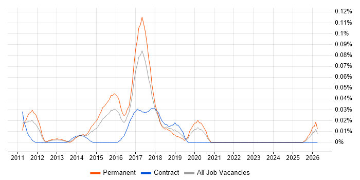 JIRA Engineer job vacancy trend in the Thames Valley