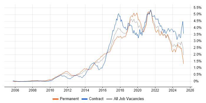 Job vacancy trend for JIRA in the Thames Valley Job vacancy trend for JIRA in the Thames Valley