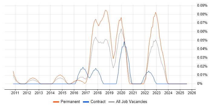 Job vacancy trend for Jitterbit in the Thames Valley