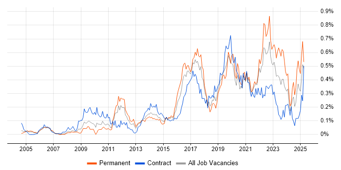 Job vacancy trend for JMeter in the Thames Valley Job vacancy trend for JMeter in the Thames Valley