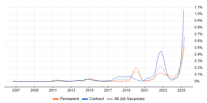 Job vacancy trend for jMock in the Thames Valley Job vacancy trend for jMock in the Thames Valley