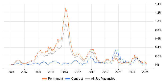 Job vacancy trend for JNCIA in the Thames Valley