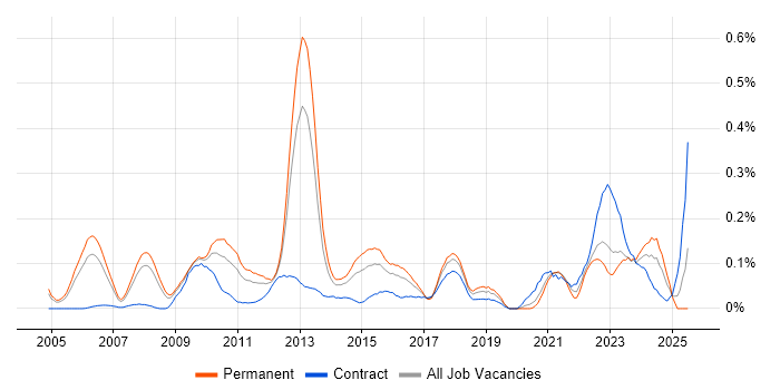 Job vacancy trend for JNCIE in the Thames Valley
