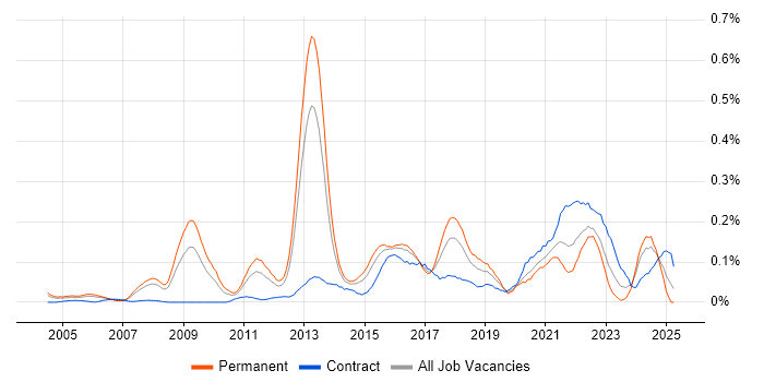 Job vacancy trend for JNCIP in the Thames Valley Job vacancy trend for JNCIP in the Thames Valley