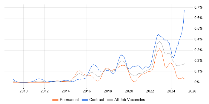 Job vacancy trend for Journey Map in the Thames Valley Job vacancy trend for Journey Map in the Thames Valley