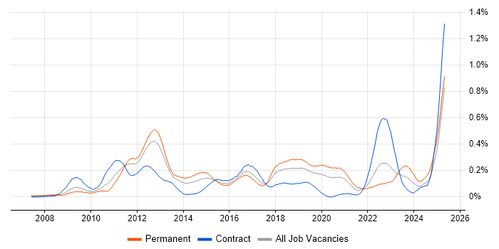 Job vacancy trend for JPA in the Thames Valley Job vacancy trend for JPA in the Thames Valley