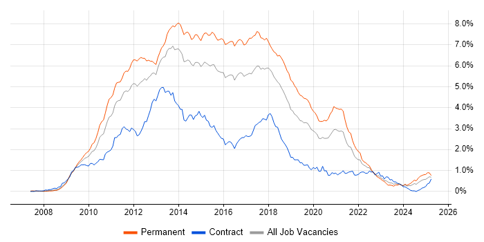 Job vacancy trend for jQuery in the Thames Valley Job vacancy trend for jQuery in the Thames Valley