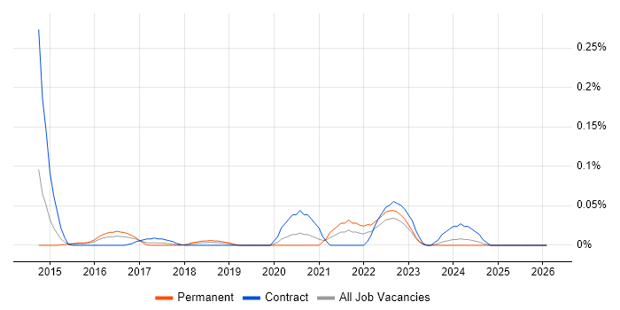 JSON Schema job vacancy trend in the Thames Valley
