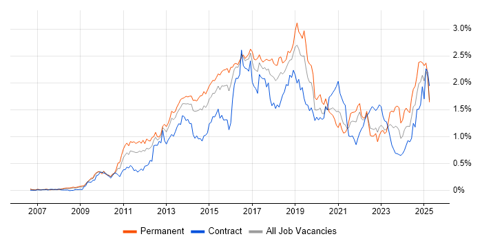 Job vacancy trend for JSON in the Thames Valley Job vacancy trend for JSON in the Thames Valley