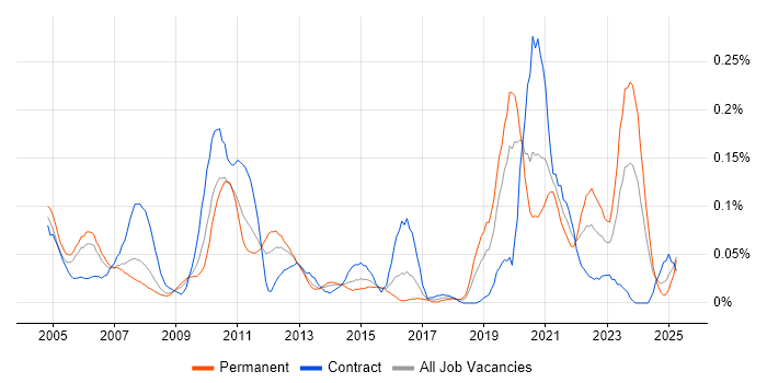 Job vacancy trend for JSP 440 in the Thames Valley Job vacancy trend for JSP 440 in the Thames Valley