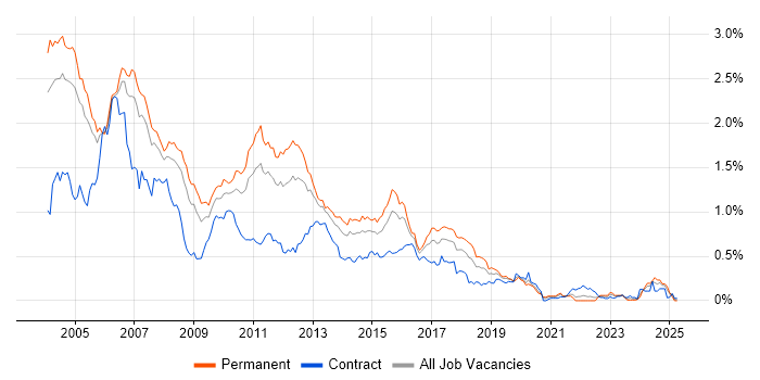Job vacancy trend for JSP in the Thames Valley Job vacancy trend for JSP in the Thames Valley
