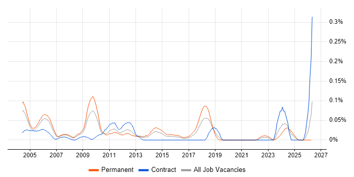 JTAG job vacancy trend in the Thames Valley
