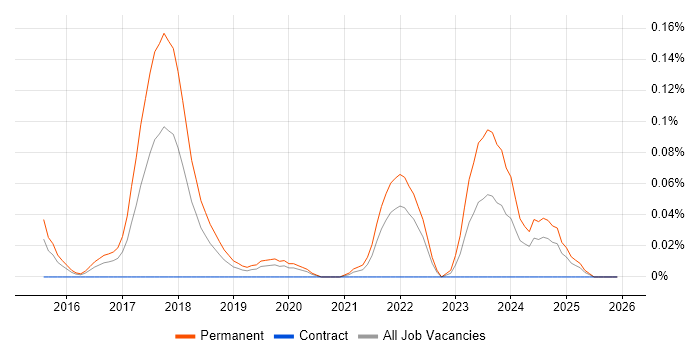 Julia job vacancy trend in the Thames Valley
