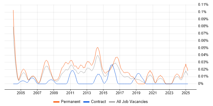 Job vacancy trend for Junior Applications Support in the Thames Valley Job vacancy trend for Junior Applications Support in the Thames Valley
