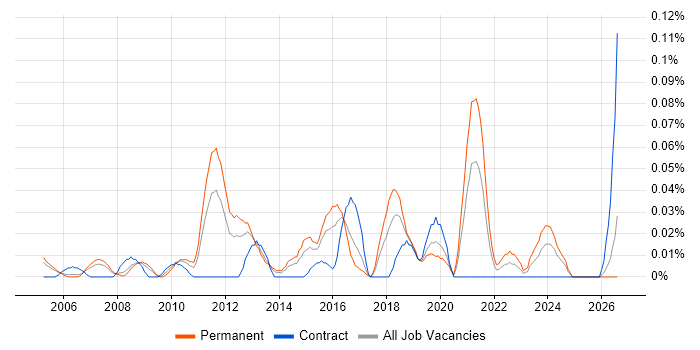 Junior Architect job vacancy trend in the Thames Valley