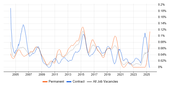Job vacancy trend for Junior Business Analyst in the Thames Valley