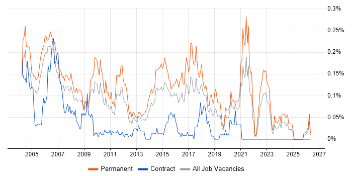 Junior Consultant job vacancy trend in the Thames Valley
