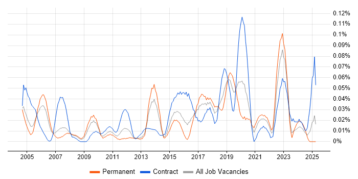Job vacancy trend for Junior Data Analyst in the Thames Valley Job vacancy trend for Junior Data Analyst in the Thames Valley
