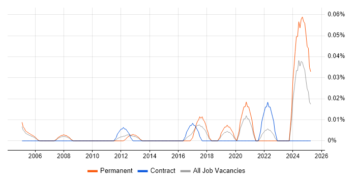 Job vacancy trend for Junior Data Engineer in the Thames Valley Job vacancy trend for Junior Data Engineer in the Thames Valley