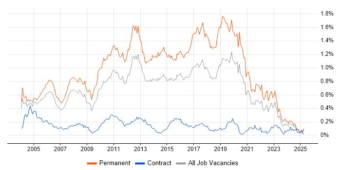 Job vacancy trend for Junior Developer in the Thames Valley Job vacancy trend for Junior Developer in the Thames Valley