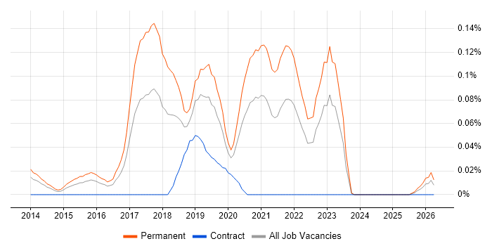 Junior DevOps Engineer job vacancy trend in the Thames Valley