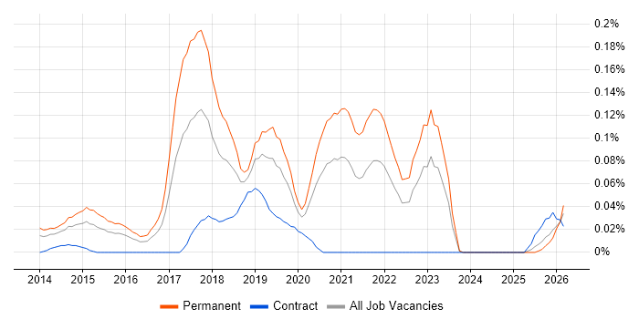 Junior DevOps job vacancy trend in the Thames Valley