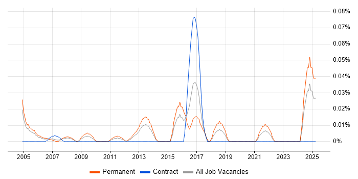 Job vacancy trend for Junior Field Engineer in the Thames Valley Job vacancy trend for Junior Field Engineer in the Thames Valley