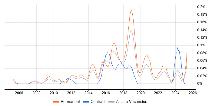 Job vacancy trend for Junior Front-End Developer (Junior Client-Side Developer) in the Thames Valley Job vacancy trend for Junior Front-End Developer (Junior Client-Side Developer) in the Thames Valley