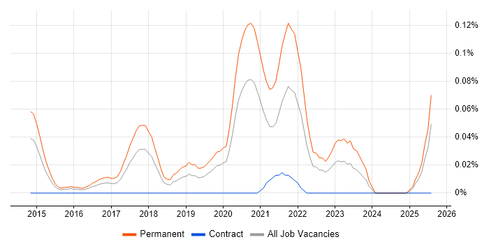Job vacancy trend for Junior Full-Stack Developer in the Thames Valley