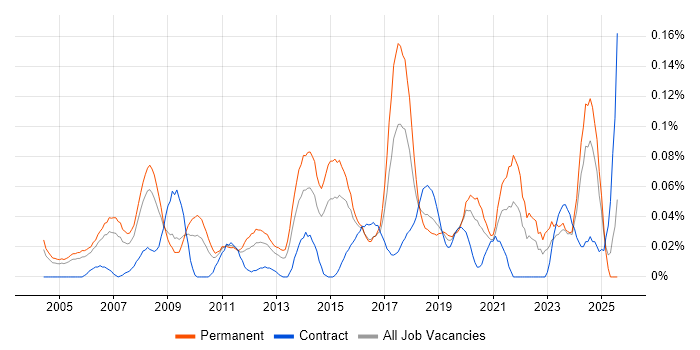Job vacancy trend for Junior IT Support in the Thames Valley