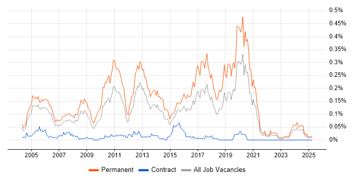 Job vacancy trend for Junior Java Developer in the Thames Valley Job vacancy trend for Junior Java Developer in the Thames Valley