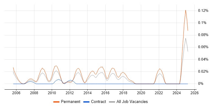 Job vacancy trend for Junior Linux Systems Administrator in the Thames Valley Job vacancy trend for Junior Linux Systems Administrator in the Thames Valley