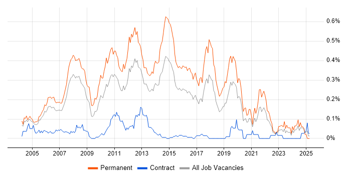 Job vacancy trend for Junior .NET Developer in the Thames Valley Job vacancy trend for Junior .NET Developer in the Thames Valley