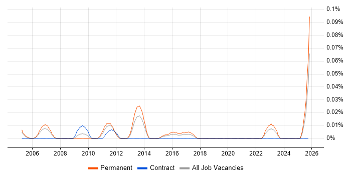 Junior Penetration Tester job vacancy trend in the Thames Valley