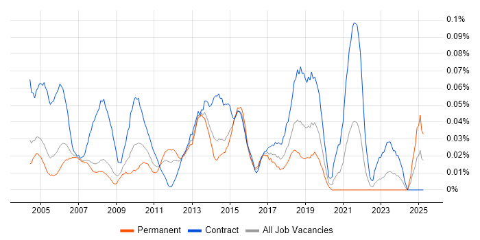 Job vacancy trend for Junior Project Coordinator in the Thames Valley Job vacancy trend for Junior Project Coordinator in the Thames Valley
