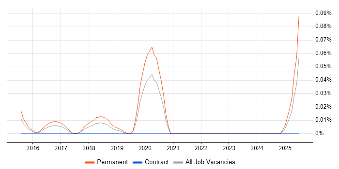 Job vacancy trend for Junior Salesforce Administrator in the Thames Valley