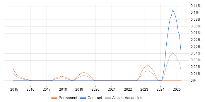 Job vacancy trend for Junior Scrum Master in the Thames Valley Job vacancy trend for Junior Scrum Master in the Thames Valley