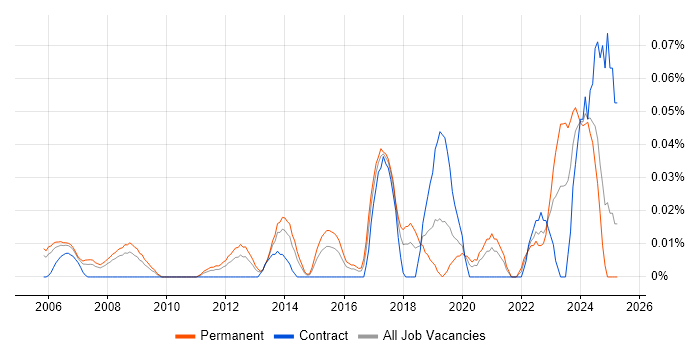 Job vacancy trend for Junior Service Manager in the Thames Valley Job vacancy trend for Junior Service Manager in the Thames Valley