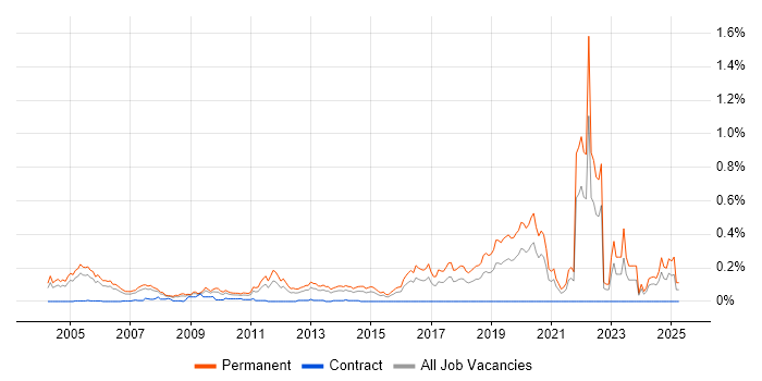Job vacancy trend for Junior Software Engineer in the Thames Valley