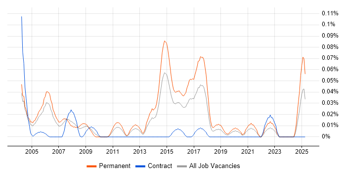 Job vacancy trend for Junior Software Tester in the Thames Valley Job vacancy trend for Junior Software Tester in the Thames Valley